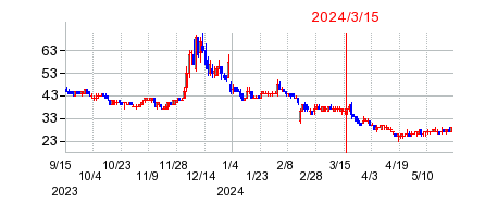 2024年3月15日 15:32前後のの株価チャート